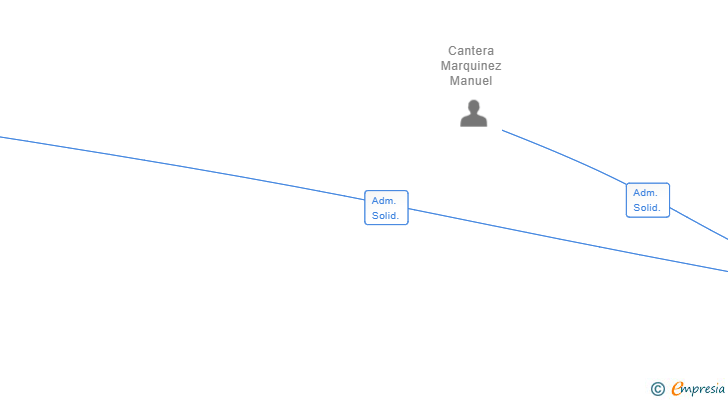 Vinculaciones societarias de VISION GLOBAL LEALTAD 20 SL
