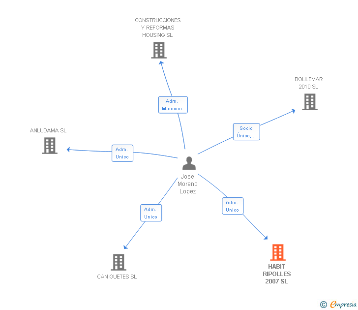Vinculaciones societarias de HABIT RIPOLLES 2007 SL