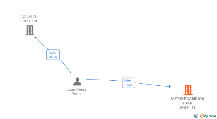 Vinculaciones societarias de AUTORECAMBIOS JUAN JOSE SL