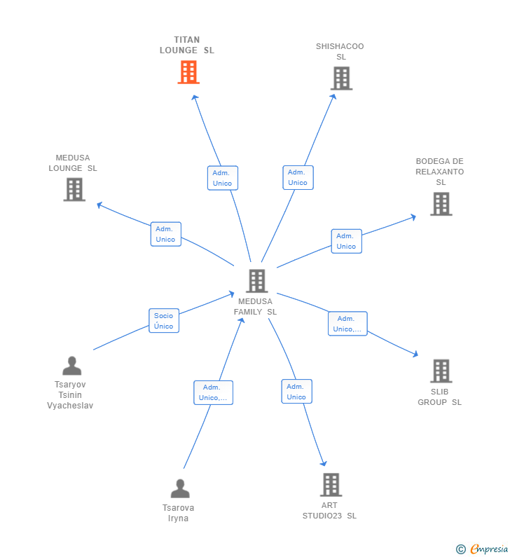Vinculaciones societarias de TITAN LOUNGE SL