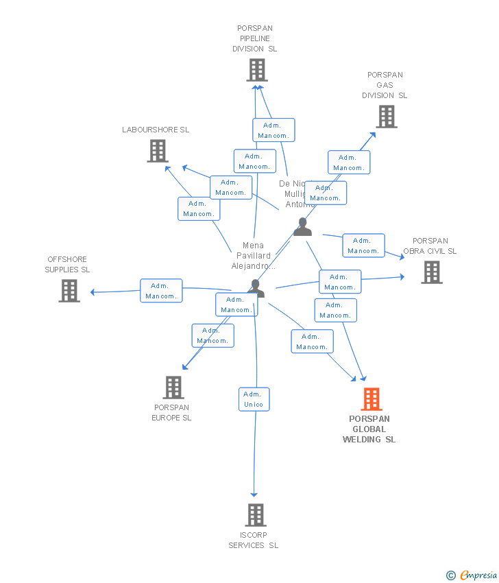 Vinculaciones societarias de PORSPAN GLOBAL WELDING SL