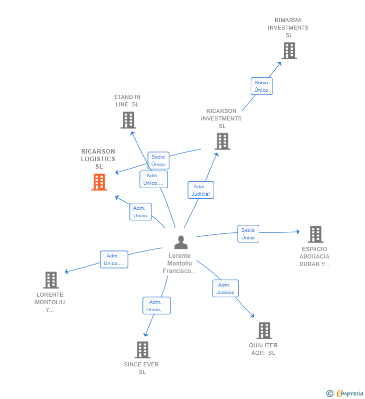 Vinculaciones societarias de RICARSON LOGISTICS SL