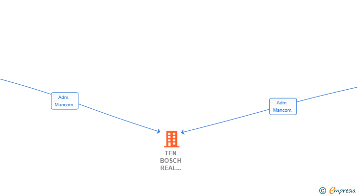 Vinculaciones societarias de TEN BOSCH REAL ESTATE SL
