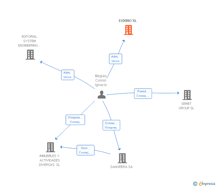 Vinculaciones societarias de EUXINO SL