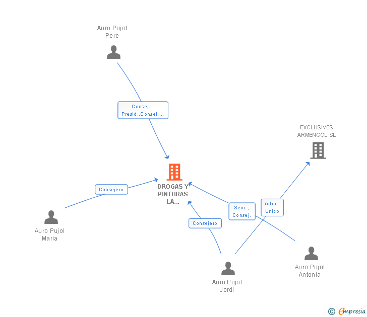 Vinculaciones societarias de DROGAS Y PINTURAS LA MODERNA SA