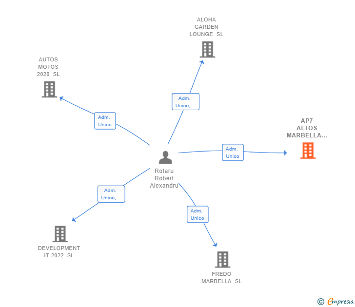 Vinculaciones societarias de AP7 ALTOS MARBELLA SL