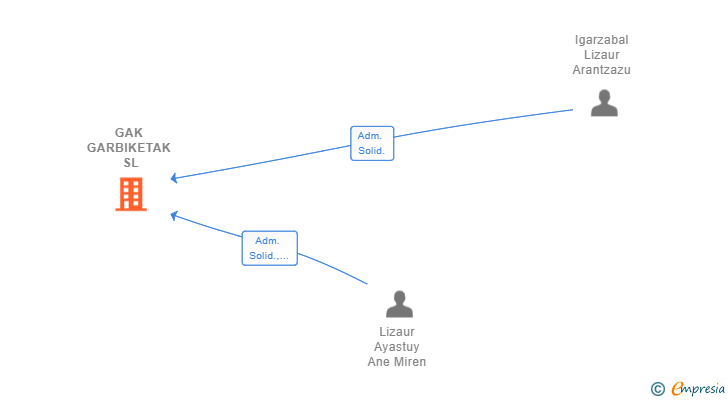 Vinculaciones societarias de GAK GARBIKETAK SL