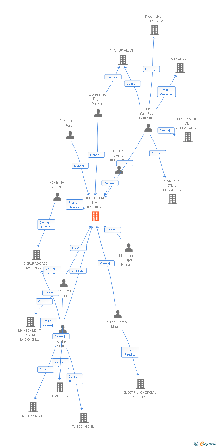 Vinculaciones societarias de RECOLLIDA DE RESIDUS D'OSONA SL (EXTINGUIDA)