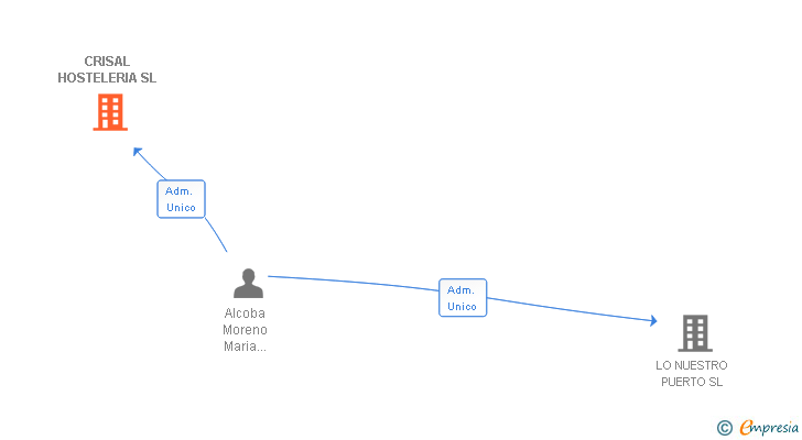 Vinculaciones societarias de CRISAL HOSTELERIA SL