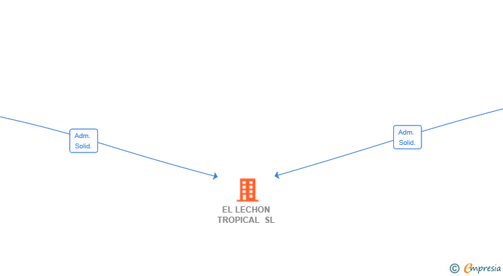 Vinculaciones societarias de EL LECHON TROPICAL SL