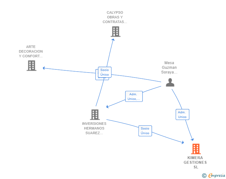Vinculaciones societarias de KIMERA GESTIONES SL