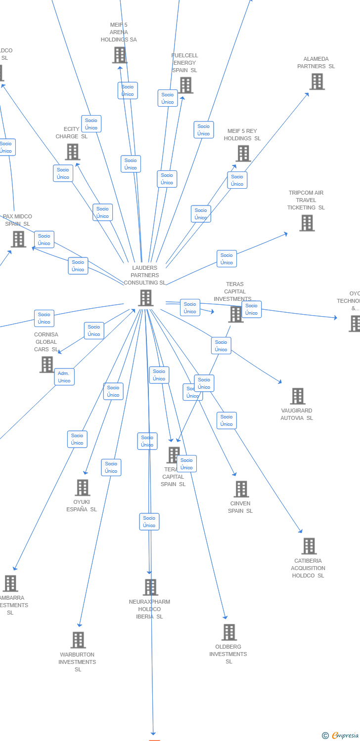 Vinculaciones societarias de STRATEGIC GEARS SL