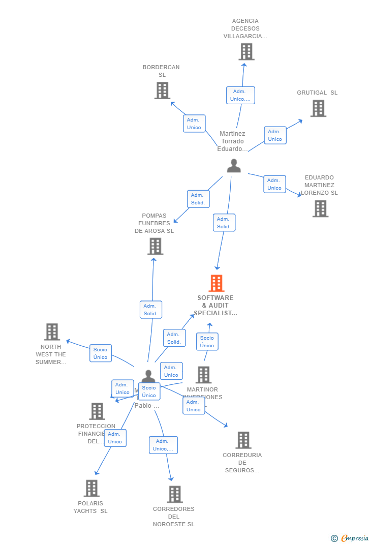 Vinculaciones societarias de SOFTWARE & AUDIT SPECIALIST SL