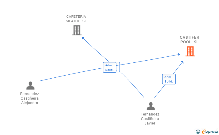 Vinculaciones societarias de CASTIFER POOL SL