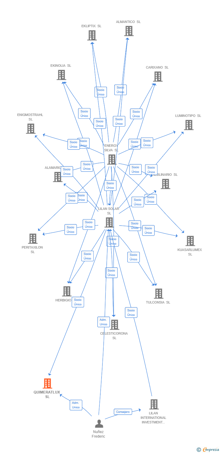 Vinculaciones societarias de QUIMERATLUX SL