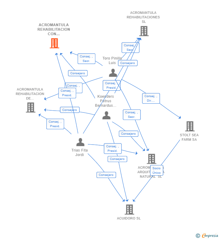 Vinculaciones societarias de ACROMANTULA REHABILITACION CON ENCANTO SL