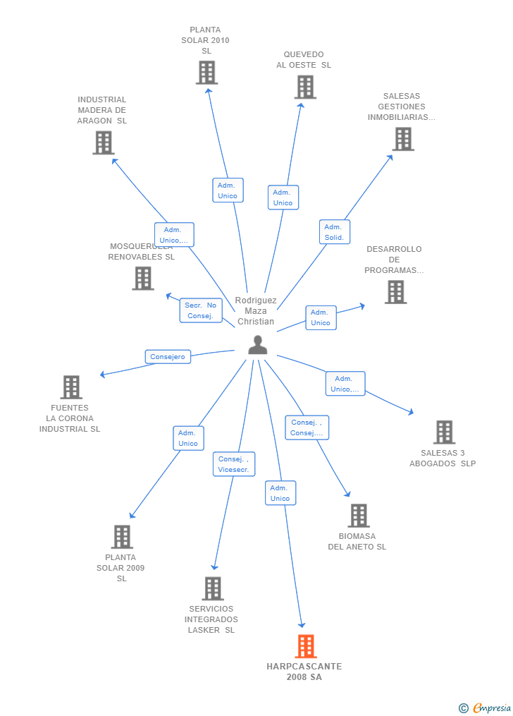 Vinculaciones societarias de HARPCASCANTE 2008 SA
