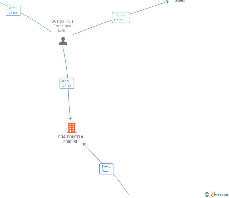 Vinculaciones societarias de FRAIPONTITA 2009 SL