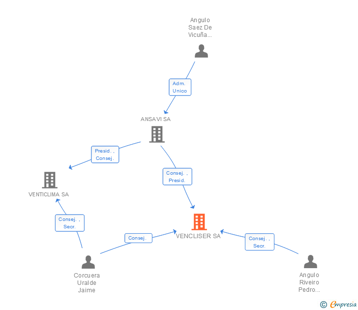 Vinculaciones societarias de VENCLISER SA