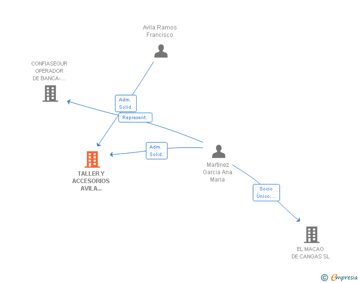Vinculaciones societarias de TALLER Y ACCESORIOS AVILA MARTINEZ SLL