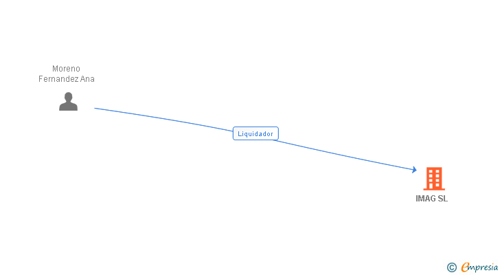 Vinculaciones societarias de IMAG SL