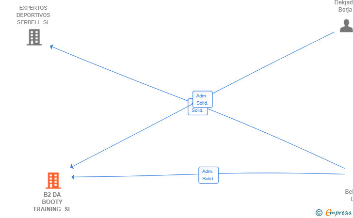 Vinculaciones societarias de B2 DA BOOTY TRAINING SL