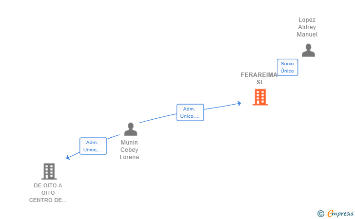 Vinculaciones societarias de FERAREIMA SL