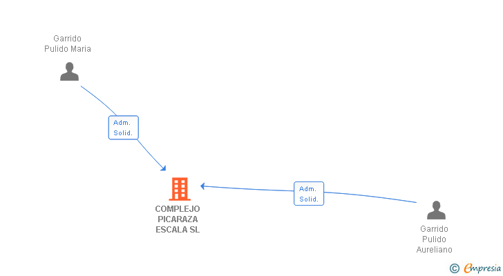 Vinculaciones societarias de COMPLEJO PICARAZA ESCALA SL