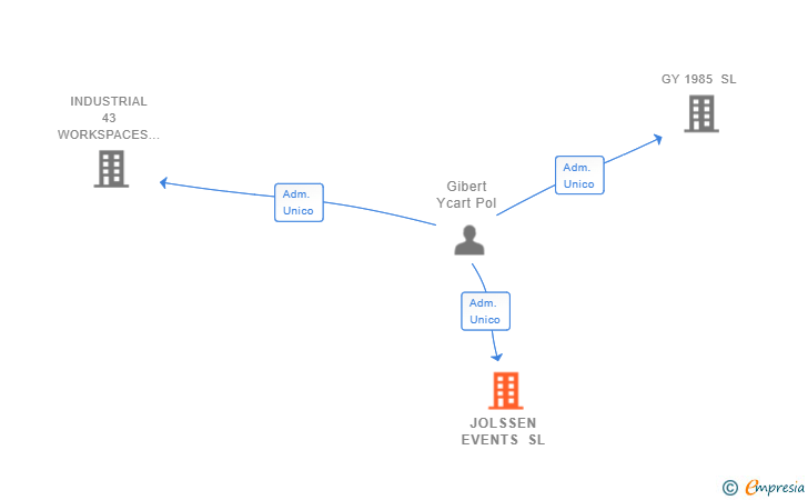 Vinculaciones societarias de JOLSSEN EVENTS SL