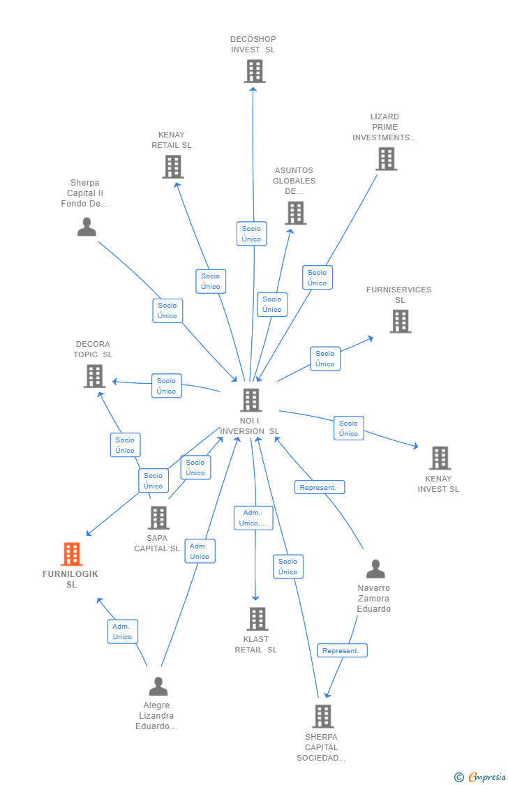 Vinculaciones societarias de FURNILOGIK SL