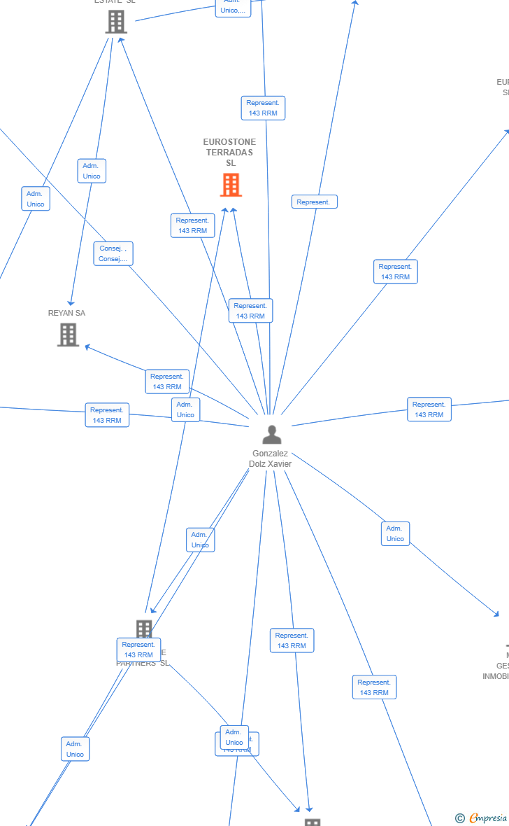 Vinculaciones societarias de EUROSTONE TERRADAS SL