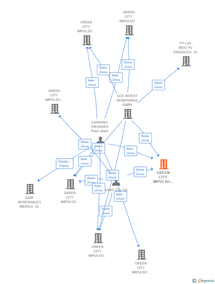 Vinculaciones societarias de GREEN CITY IMPULSO SOLAR VI SL