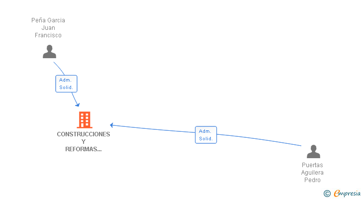 Vinculaciones societarias de SERCOINS 2018 SL