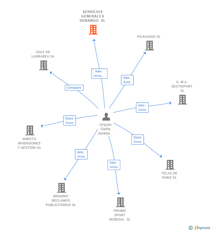 Vinculaciones societarias de SERVICIOS GENERALES DURANGO SL