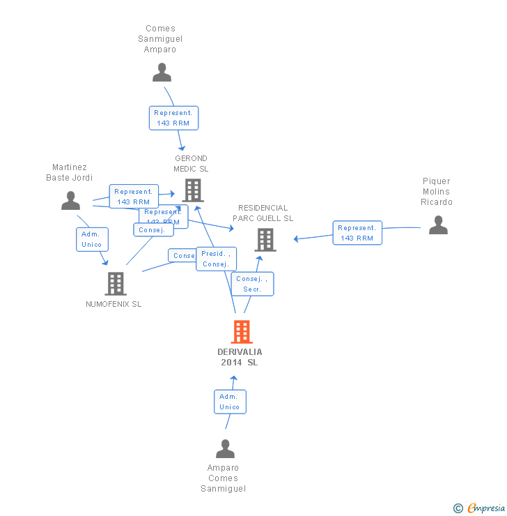 Vinculaciones societarias de DERIVALIA 2014 SL