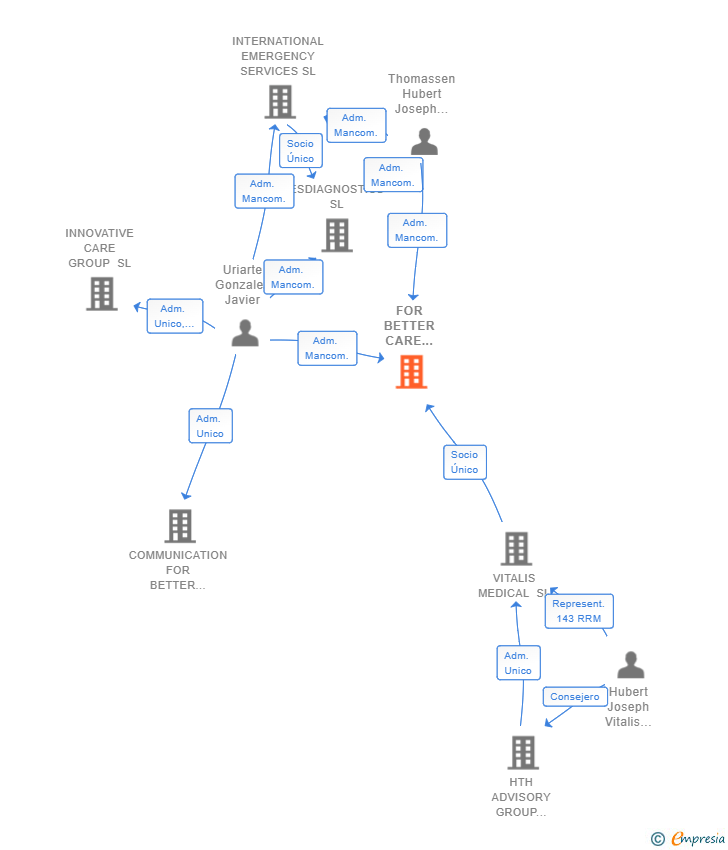 Vinculaciones societarias de FOR BETTER CARE INVESTMENTS SL
