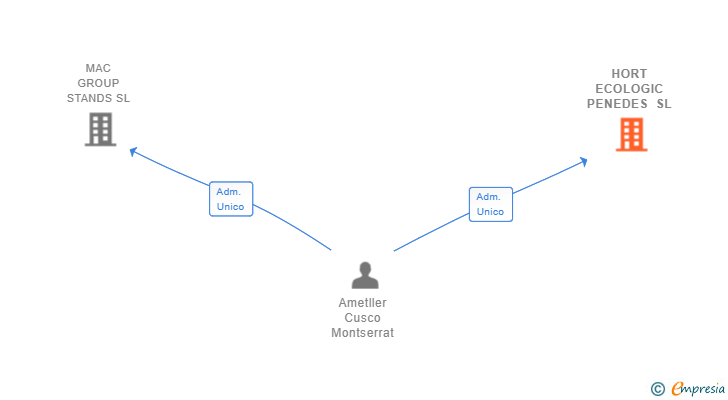 Vinculaciones societarias de HORT ECOLOGIC PENEDES SL