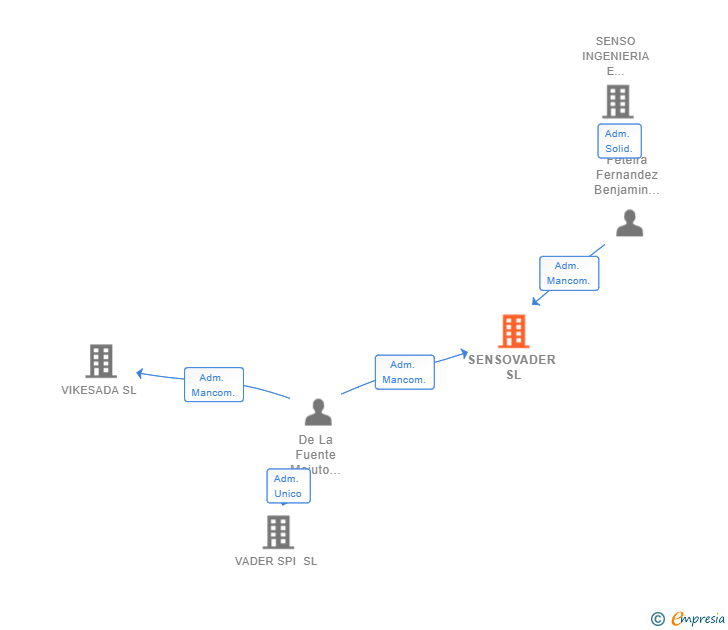Vinculaciones societarias de SENSOVADER SL (EXTINGUIDA)