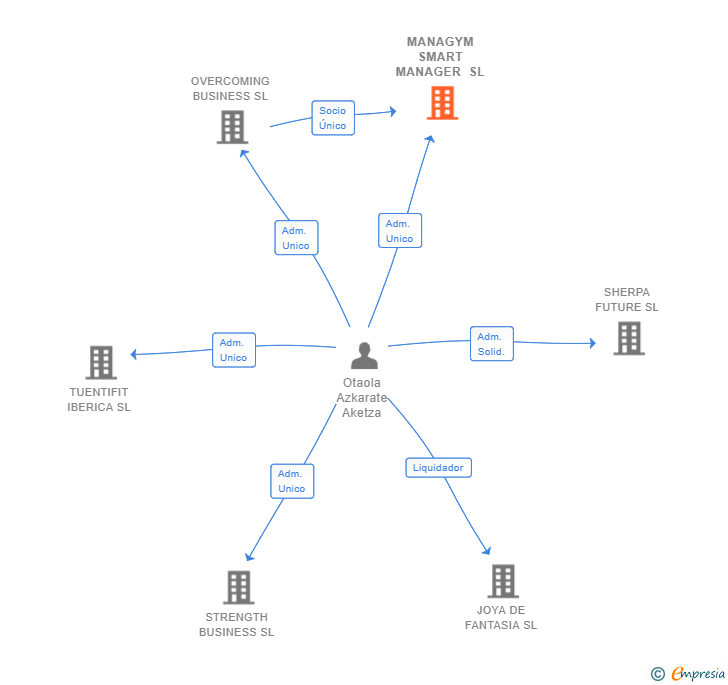 Vinculaciones societarias de MANAGYM SMART MANAGER SL