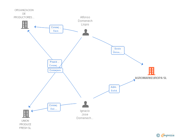 Vinculaciones societarias de AGROMARKEUROPA SL