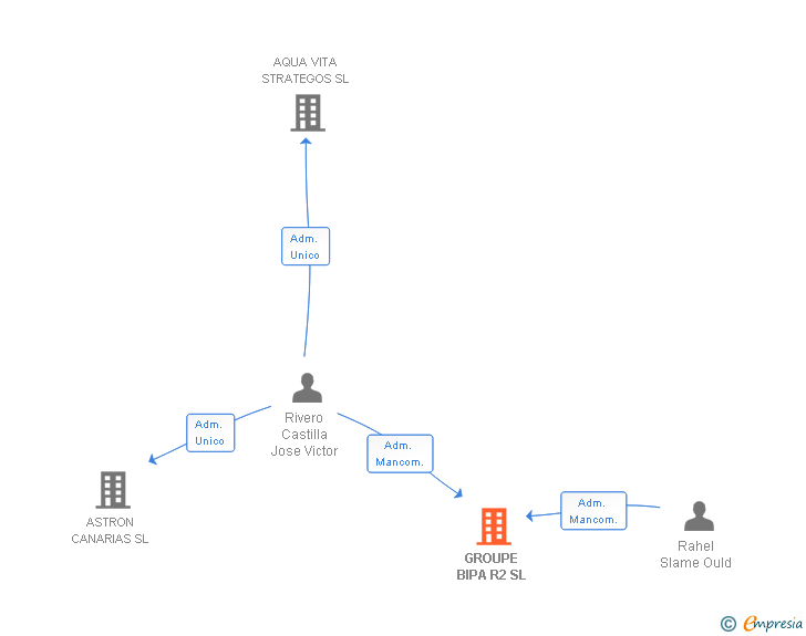 Vinculaciones societarias de GROUPE BIPA R2 SL