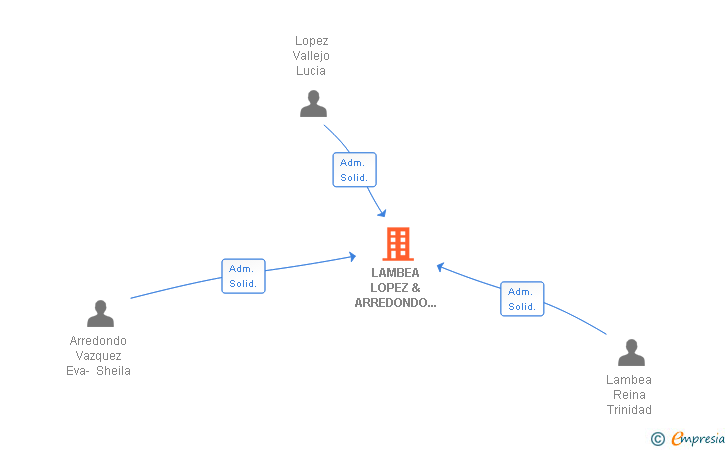 Vinculaciones societarias de LAMBEA & LOPEZ ASOCIADAS SL