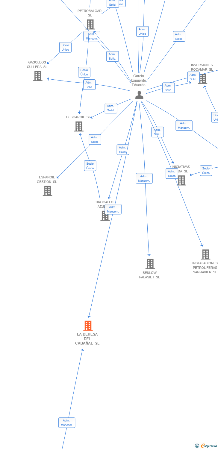 Vinculaciones societarias de LA DEHESA DEL CABAÑAL SL