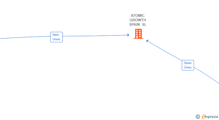 Vinculaciones societarias de ATOMIC GROWTH SPAIN SL