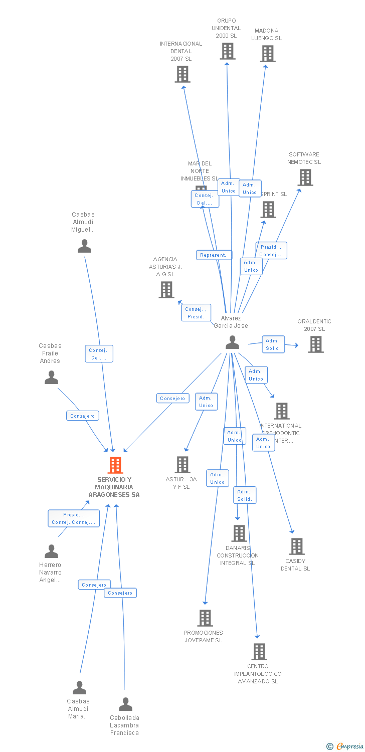 Vinculaciones societarias de SERVICIO Y MAQUINARIA ARAGONESES SA