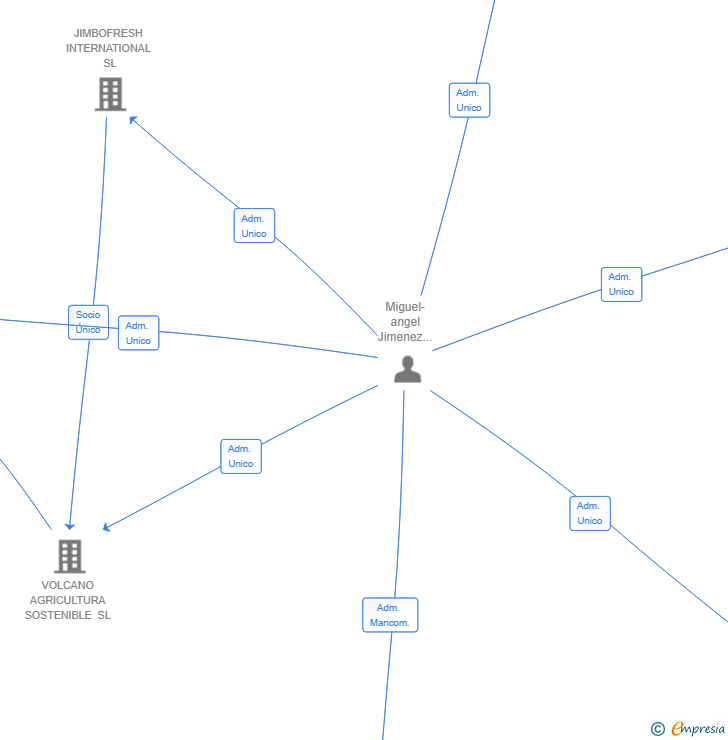 Vinculaciones societarias de JIMBO CORPORATE SL