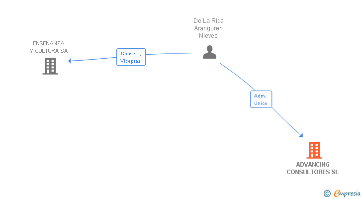 Vinculaciones societarias de ADVANCING CONSULTORES SL