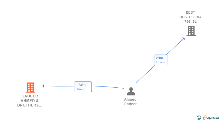 Vinculaciones societarias de QADEER AHMED & BROTHERS SL