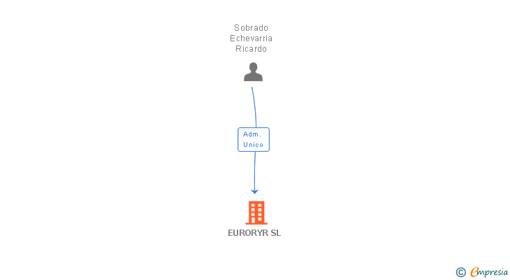 Vinculaciones societarias de EURORYR SL