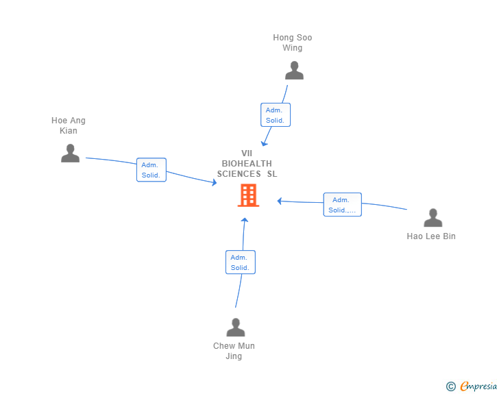 Vinculaciones societarias de VII BIOHEALTH SCIENCES SL